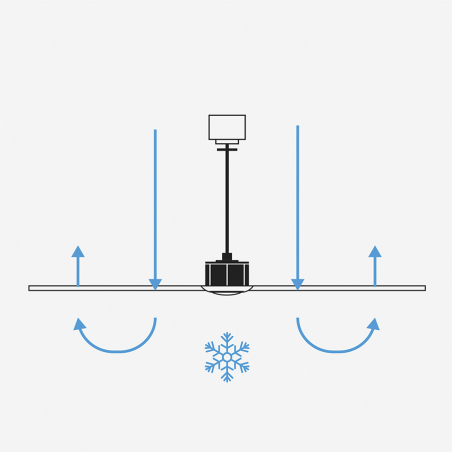 Función fría del Ventilador de techo Lantau XL de Faro Barcelona
